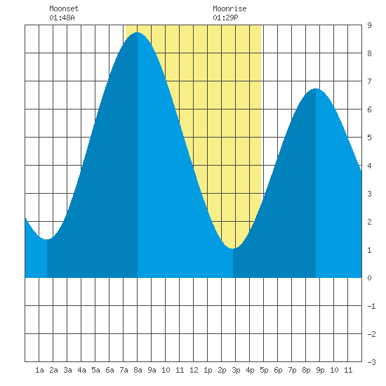 Dumbarton HW Bridge tide chart for Tuesday, December 10, 2024
