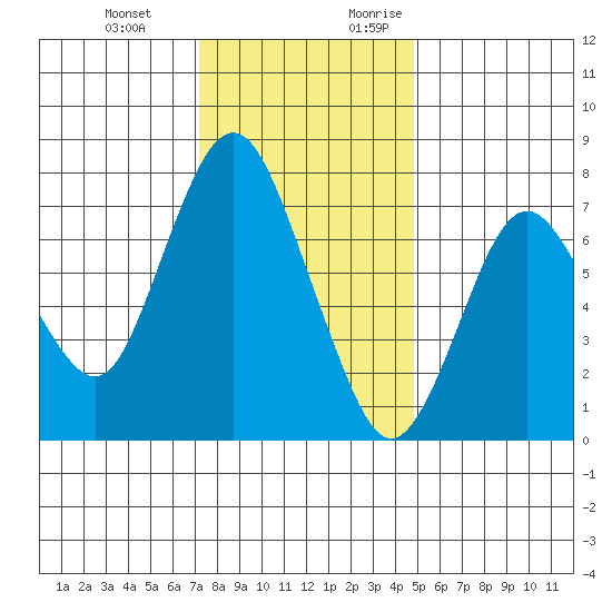 Dumbarton HW Bridge tide chart for Wednesday, December 11, 2024