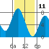 Dumbarton HW Bridge tide chart for Wednesday, December 11, 2024