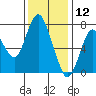 Dumbarton HW Bridge tide chart for Thursday, December 12, 2024