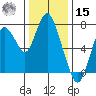 Dumbarton HW Bridge tide chart for Sunday, December 15, 2024