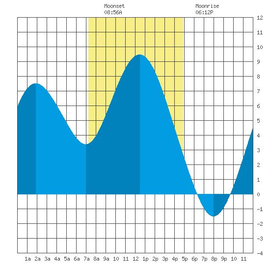 Dumbarton HW Bridge tide chart for Monday, December 16, 2024