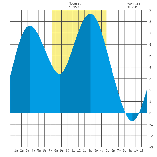 Dumbarton HW Bridge tide chart for Wednesday, December 18, 2024