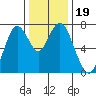 Dumbarton HW Bridge tide chart for Thursday, December 19, 2024