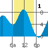 Dumbarton HW Bridge tide chart for Sunday, December 1, 2024