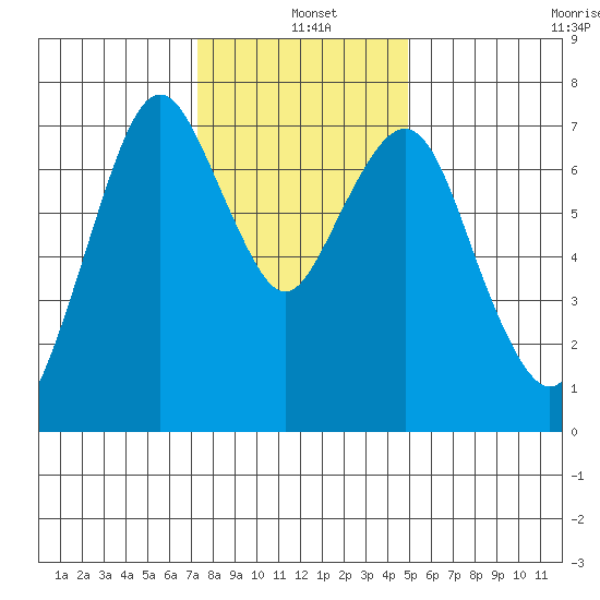 Dumbarton HW Bridge tide chart for Saturday, December 21, 2024
