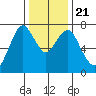 Dumbarton HW Bridge tide chart for Saturday, December 21, 2024