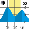 Dumbarton HW Bridge tide chart for Sunday, December 22, 2024