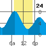 Dumbarton HW Bridge tide chart for Tuesday, December 24, 2024