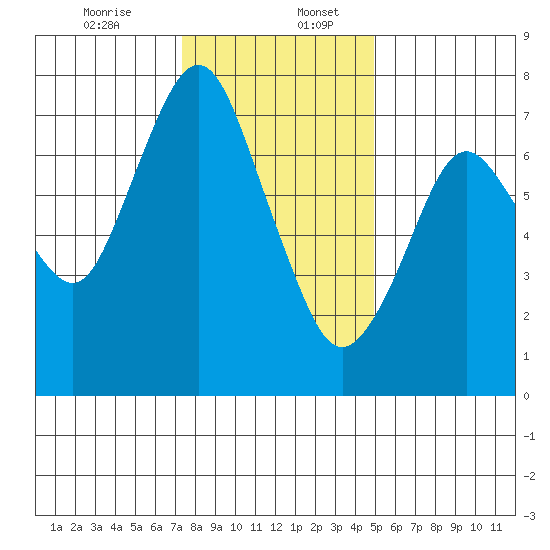 Dumbarton HW Bridge tide chart for Wednesday, December 25, 2024