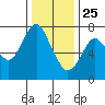 Dumbarton HW Bridge tide chart for Wednesday, December 25, 2024