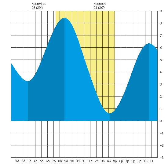 Dumbarton HW Bridge tide chart for Thursday, December 26, 2024