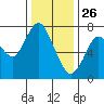 Dumbarton HW Bridge tide chart for Thursday, December 26, 2024