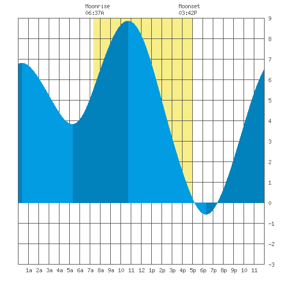 Dumbarton HW Bridge tide chart for Sunday, December 29, 2024