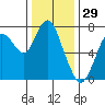 Dumbarton HW Bridge tide chart for Sunday, December 29, 2024