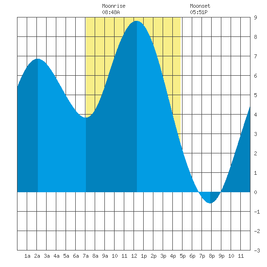Dumbarton HW Bridge tide chart for Monday, December 2, 2024