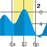 Dumbarton HW Bridge tide chart for Monday, December 2, 2024