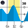 Dumbarton HW Bridge tide chart for Monday, December 30, 2024