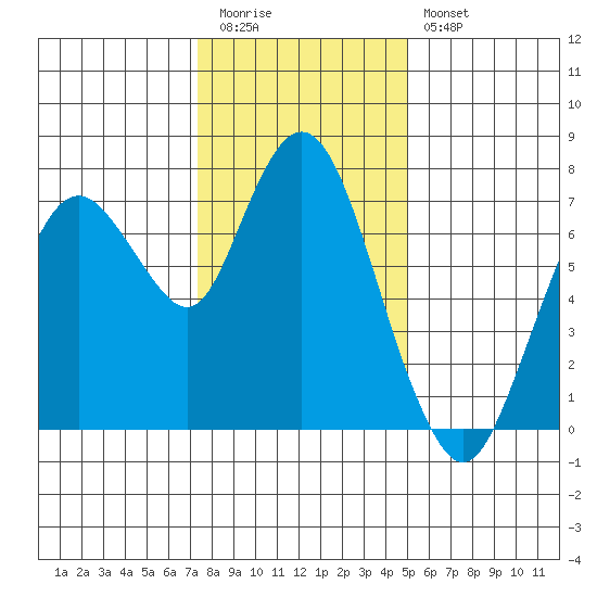 Dumbarton HW Bridge tide chart for Tuesday, December 31, 2024