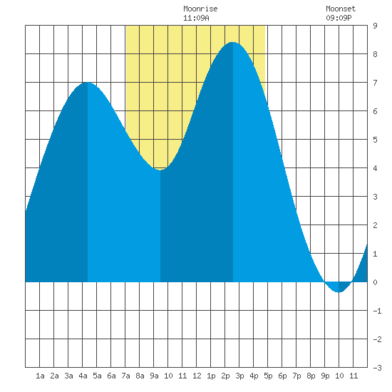 Dumbarton HW Bridge tide chart for Thursday, December 5, 2024