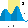 Dumbarton HW Bridge tide chart for Thursday, December 5, 2024