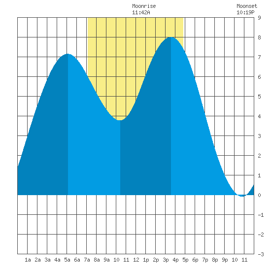 Dumbarton HW Bridge tide chart for Friday, December 6, 2024