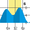 Dumbarton HW Bridge tide chart for Friday, December 6, 2024