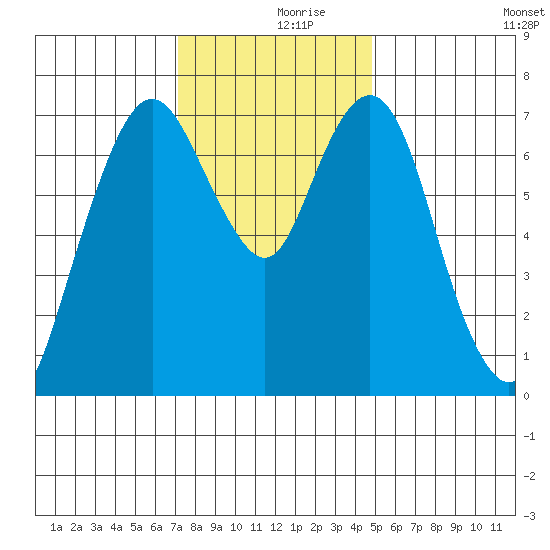 Dumbarton HW Bridge tide chart for Saturday, December 7, 2024