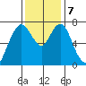 Dumbarton HW Bridge tide chart for Saturday, December 7, 2024