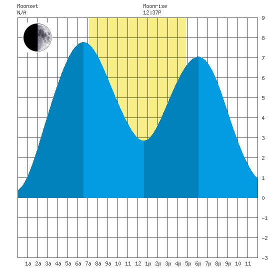 Dumbarton HW Bridge tide chart for Sunday, December 8, 2024