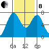 Dumbarton HW Bridge tide chart for Sunday, December 8, 2024