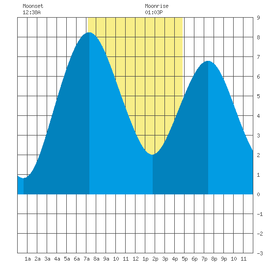 Dumbarton HW Bridge tide chart for Monday, December 9, 2024