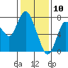 Dumbarton HW Bridge tide chart for Friday, January 10, 2025