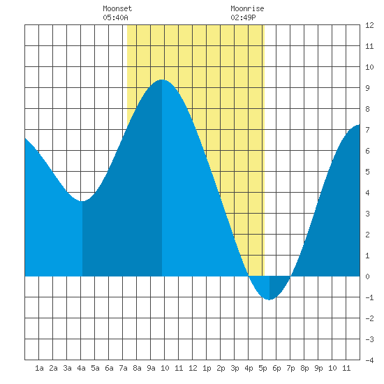 Dumbarton HW Bridge tide chart for Saturday, January 11, 2025