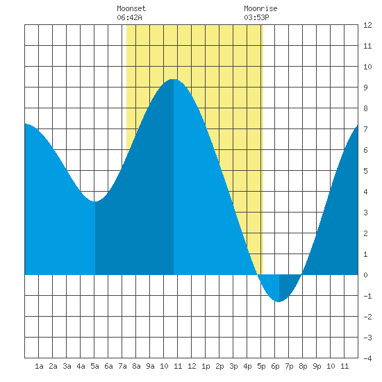 Dumbarton HW Bridge tide chart for Sunday, January 12, 2025