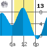 Dumbarton HW Bridge tide chart for Monday, January 13, 2025