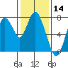 Dumbarton HW Bridge tide chart for Tuesday, January 14, 2025