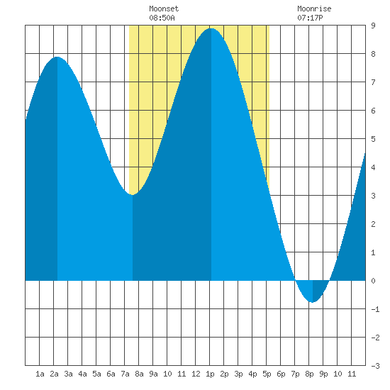 Dumbarton HW Bridge tide chart for Wednesday, January 15, 2025