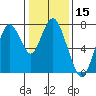 Dumbarton HW Bridge tide chart for Wednesday, January 15, 2025
