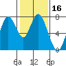 Dumbarton HW Bridge tide chart for Thursday, January 16, 2025