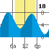 Dumbarton HW Bridge tide chart for Saturday, January 18, 2025
