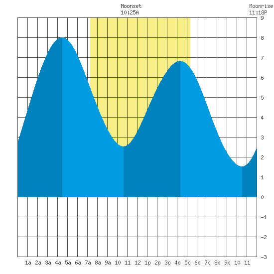 Dumbarton HW Bridge tide chart for Sunday, January 19, 2025