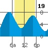 Dumbarton HW Bridge tide chart for Sunday, January 19, 2025