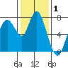 Dumbarton HW Bridge tide chart for Wednesday, January 1, 2025