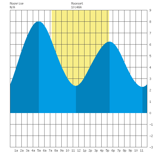 Dumbarton HW Bridge tide chart for Monday, January 20, 2025