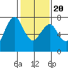 Dumbarton HW Bridge tide chart for Monday, January 20, 2025