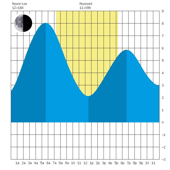 Dumbarton HW Bridge tide chart for Tuesday, January 21, 2025