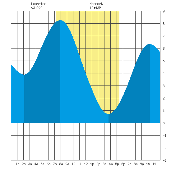 Dumbarton HW Bridge tide chart for Friday, January 24, 2025