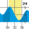 Dumbarton HW Bridge tide chart for Friday, January 24, 2025