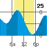 Dumbarton HW Bridge tide chart for Saturday, January 25, 2025